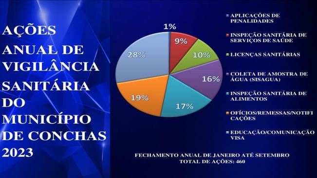Ações anual de Vigilância Sanitária